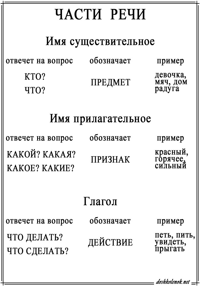 Русский язык. Изучаем части речи